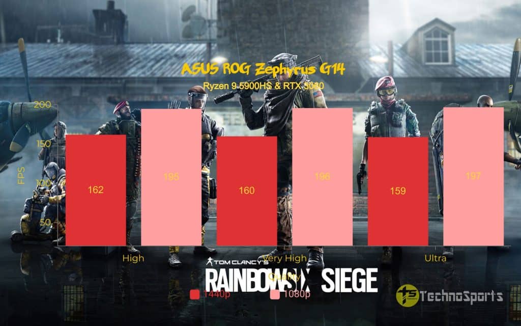 Tom Clancy Rainbow Six Siege - ASUS ROG Zephyrus G14 Review - Ryzen 9 5900HS & RTX 3060_TechnoSports.co.in