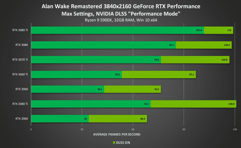 Over 100 Shipping Games and Applications now support NVIDIA DLSS