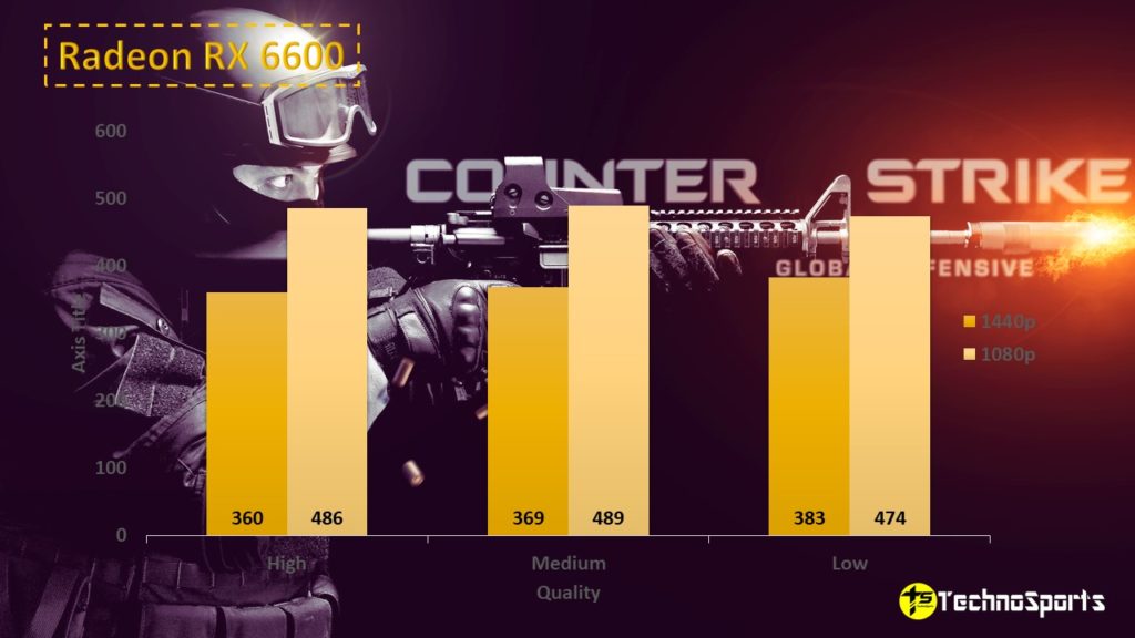 CS GO - Radeon RX 6600 Benchmarks__TechnoSports.co.in