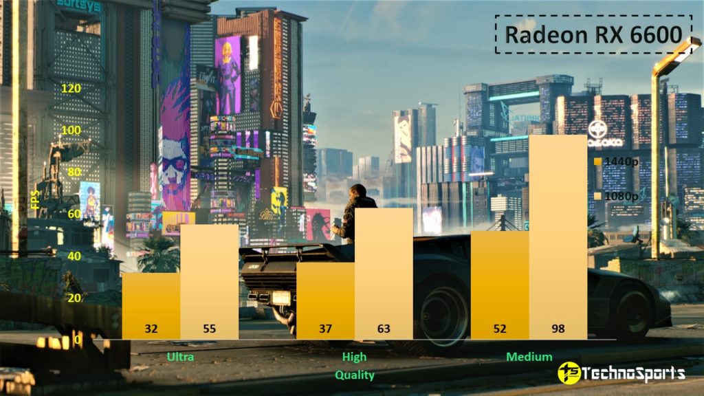 Cyberpunk 2077 - Radeon RX 6600 Benchmarks_TechnoSports.co.in
