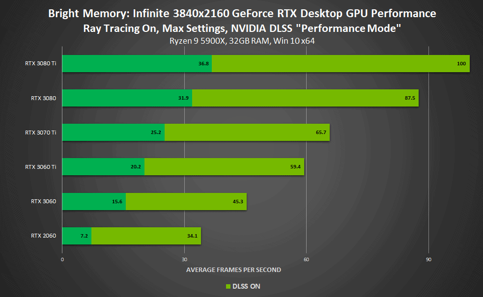 Battlefield 2042, Grand Theft Auto: The Trilogy & Bright Memory: Infinite now available with DLSS