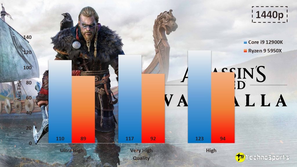 Assassin's Creed Valhalla - 1440p - Core i9 12900K vs Ryzen 9 5950X__TechnoSports.co.in