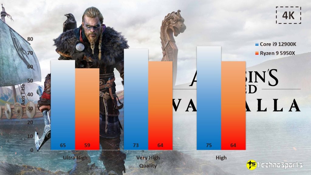 Assassin's Creed Valhalla - 4K - Core i9 12900K vs Ryzen 9 5950X__TechnoSports.co.in