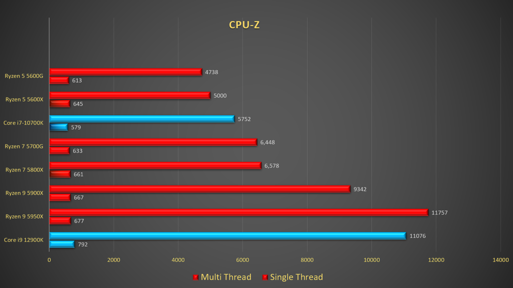 Core i9-12900K vs Ryzen 9 5950X