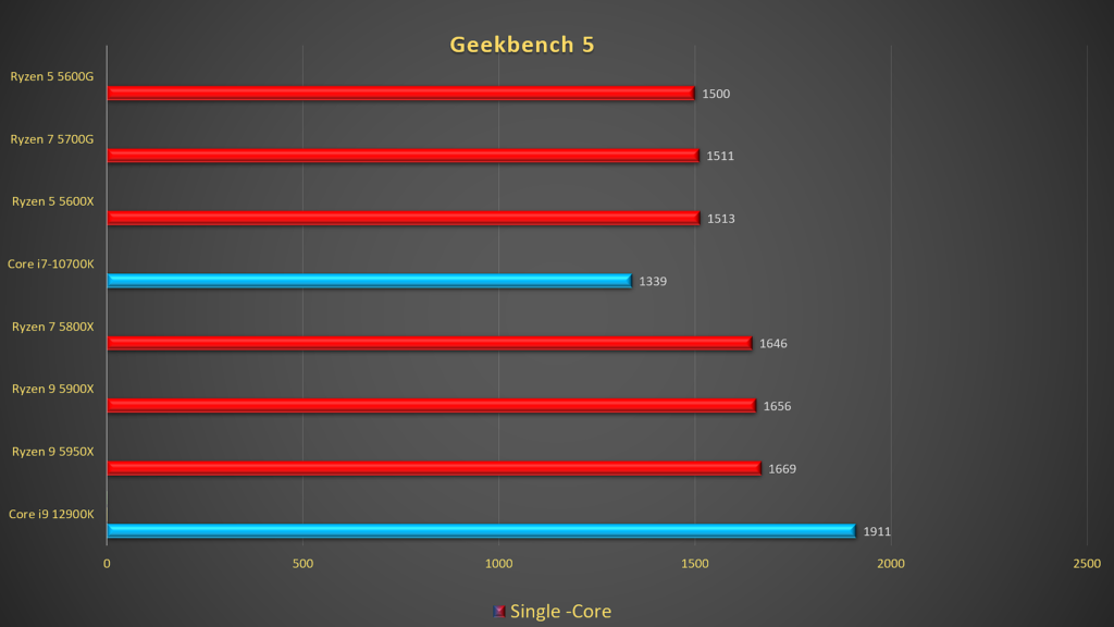 Core i9-12900K vs Ryzen 9 5950X