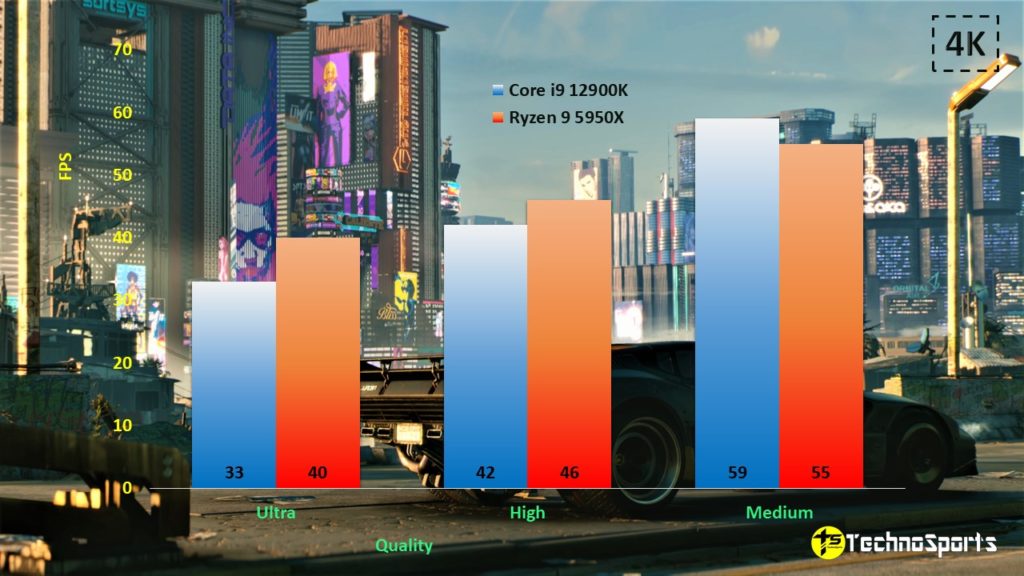 Cyberpunk 2077 - 4K - Core i9 12900K vs Ryzen 9 5950X__TechnoSports.co.in