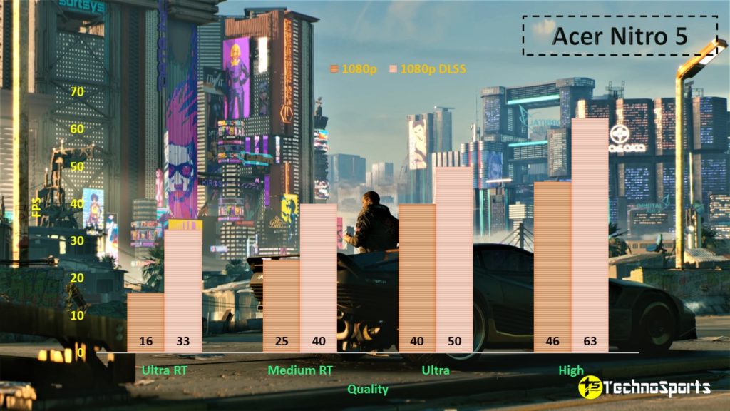 Cyberpunk 2077 - Acer Nitro 5 Review - TechnoSports.co.in