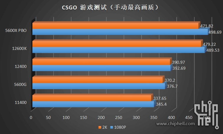 Intel Core i5 12400 Desktop CPU Gaming Benchmarks 1 Here are the early Review Leaks for Intel Core i5-12400, Core i3-12300, and Core i3-12100
