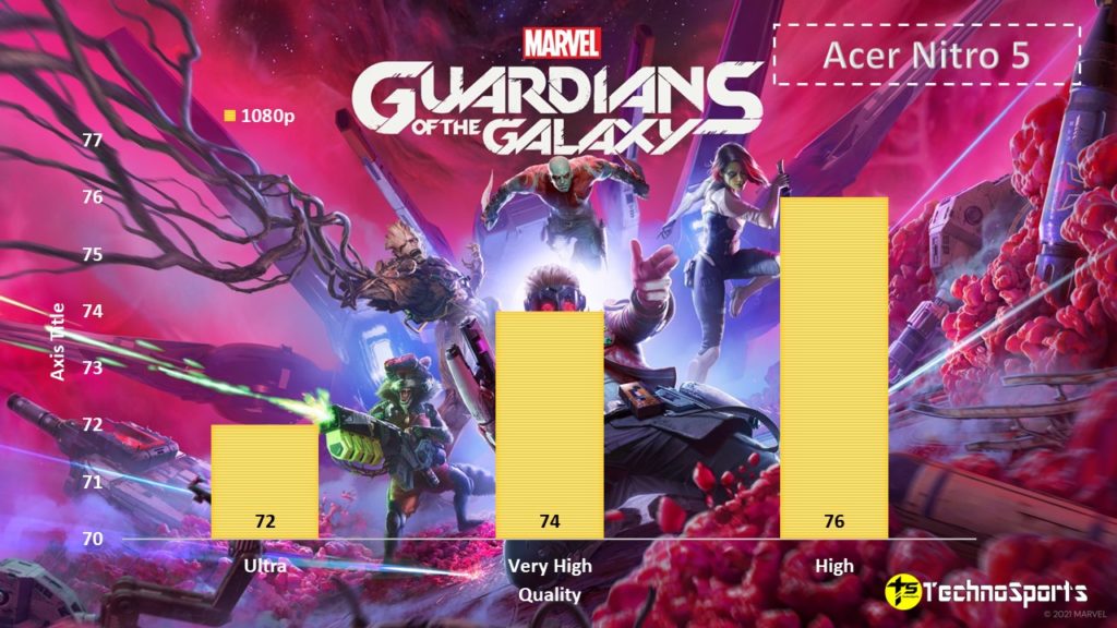 Marvel's Gurdians of the Galaxy - Acer Nitro 5 Review - TechnoSports.co.in