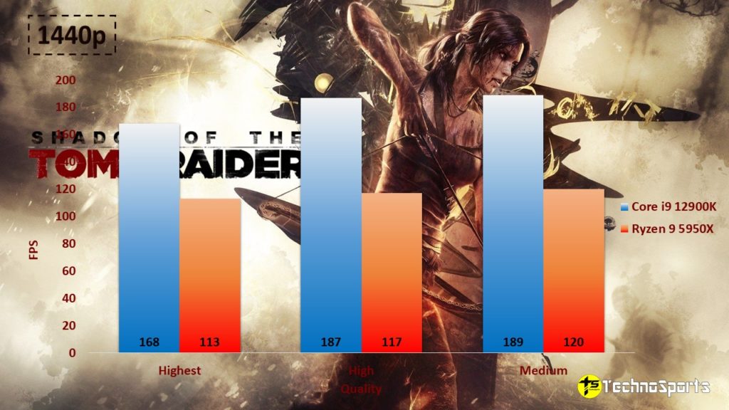 Shadow of the Tomb Raider - 1440p - Core i9 12900K vs Ryzen 9 5950X__TechnoSports.co.in