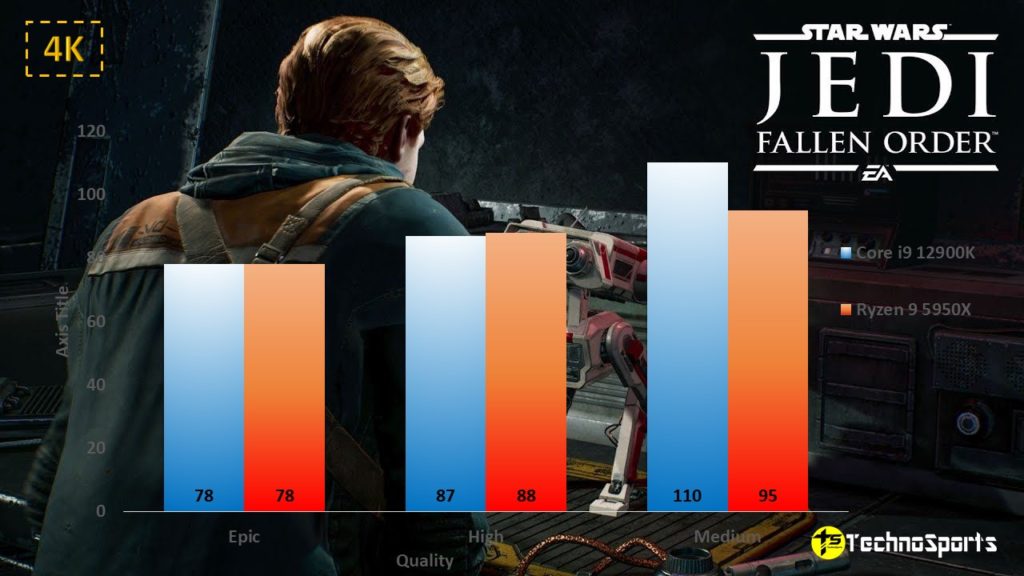Star Wars Jedi Fallen Order - 4K - Core i9 12900K vs Ryzen 9 5950X__TechnoSports.co.in