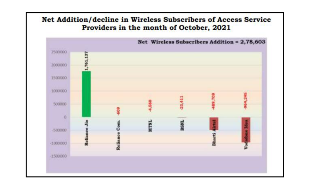 Reliance Jio emerges to be the only telecom to add subscribers: TRAI