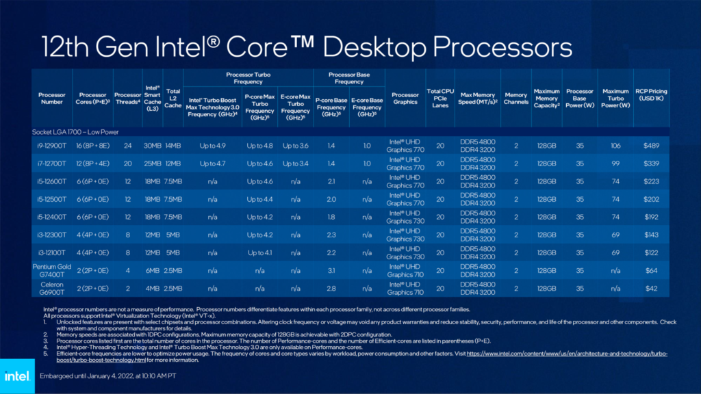 Intel officially brings the remaining Alder Lake CPUs at CES 2022