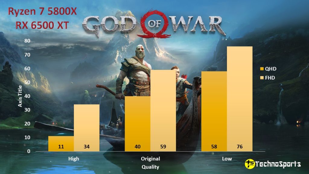 GOD of War - Ryzen 7 5800X + RX 6500 XT_TechnoSports.co.in