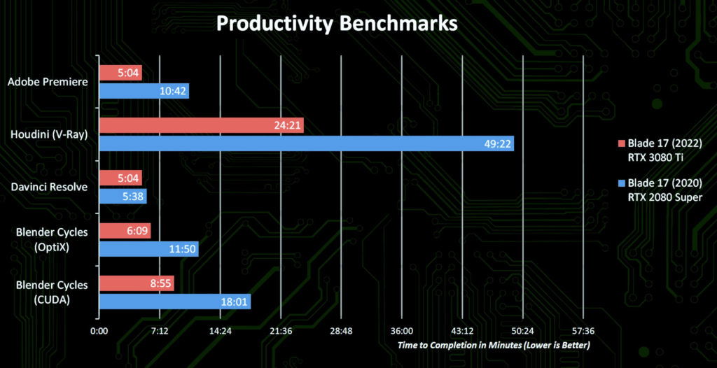 The new NVIDIA GeForce RTX 3080 Ti laptop GPU has a decent gaming performance