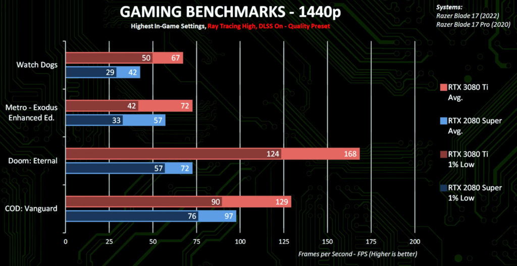 The new NVIDIA GeForce RTX 3080 Ti laptop GPU has a decent gaming performance