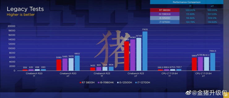 Intel Core i7 12700H Cinebench Intel 740x317 1 Intel Alder Lake Core i7-12700H & even The Core i5-12500H proves to be faster than Core i9-11980HK