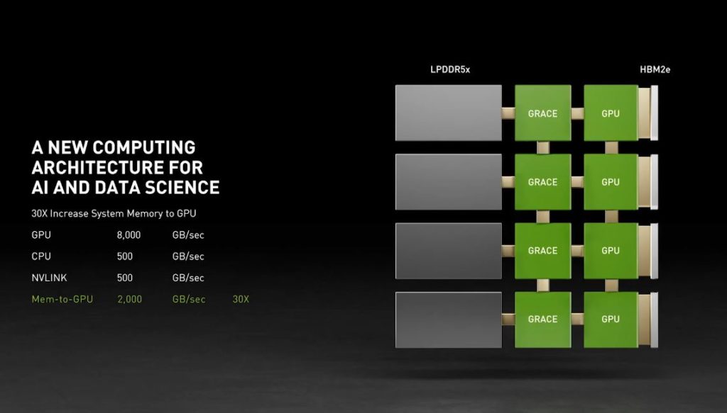 NVIDIA GTC 2021 Grace Bandwidth NVIDIA expanded its CPU design facilities refusing to accept the hardships with the Arm Deal