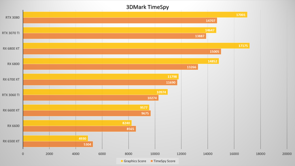 RX 6500 XT Benchmark 2 AMD Radeon RX 6500 XT review: Just gets the job done