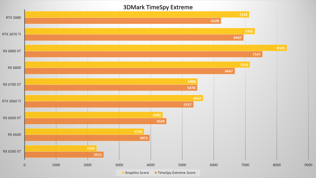 RX 6500 XT Benchmark 3 AMD Radeon RX 6500 XT review: Just gets the job done