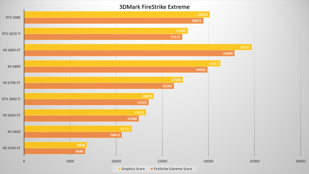 RX 6500 XT Benchmark 4 AMD Radeon RX 6500 XT review: Just gets the job done