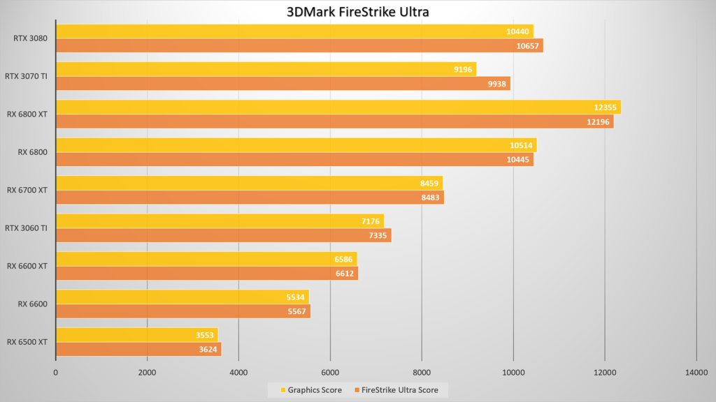 RX 6500 XT Benchmark 5 AMD Radeon RX 6500 XT review: Just gets the job done