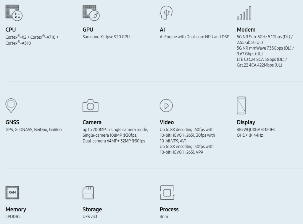 Finally, Samsung launches new Exynos 2200 with AMD RDNA2 GPU