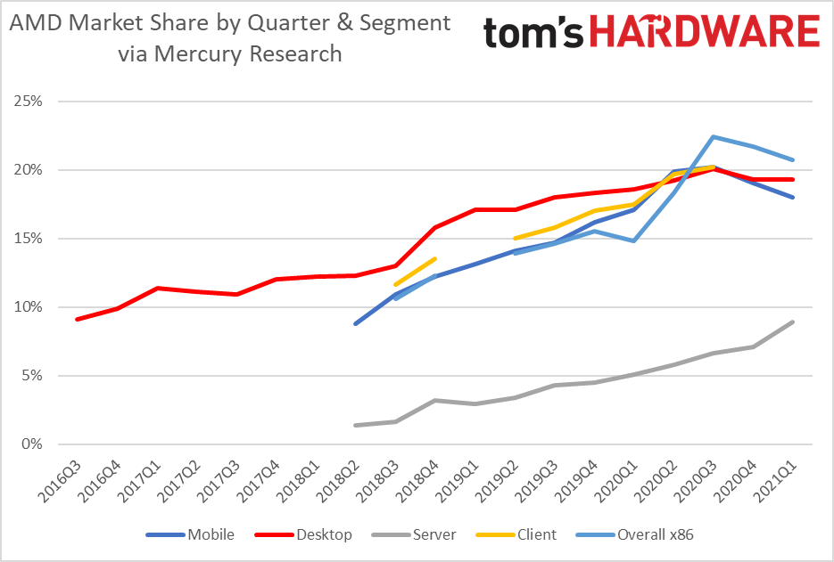 mq2QGeu2zQpvXs4gYFh5GV Intel might gain upper hand over AMD In Market Share but EPYC set to wipe the floor with Xeon In The Server Segment