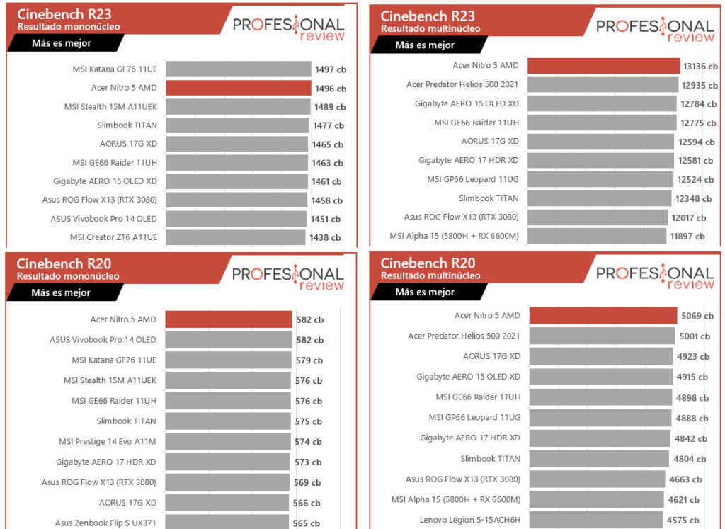 New AMD Ryzen 7 6800H on the upcoming Acer Nitro 5 hits the internet for the first time