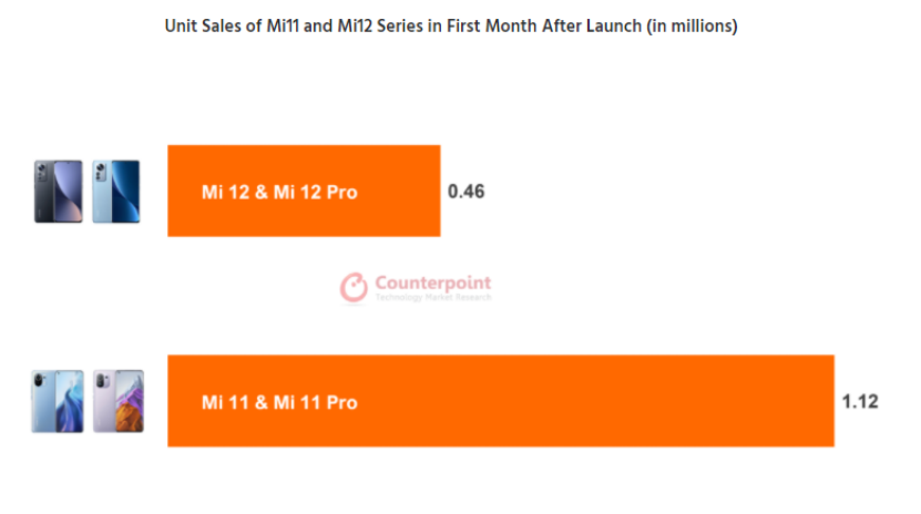 As per Counterpoint, the share of Android flagship smartphones in the Chinese market has fallen by 8%
