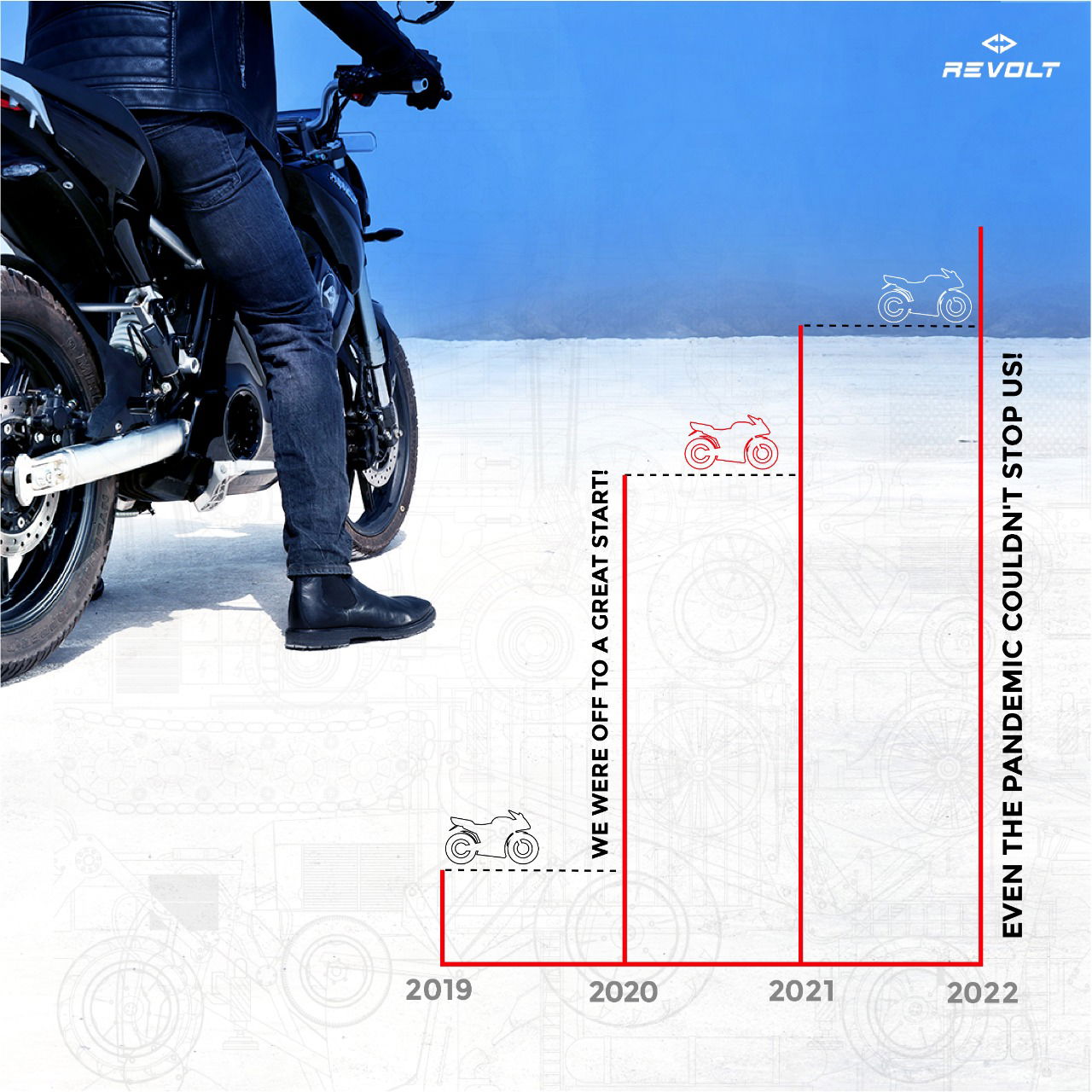 Revolt Motorcycles clock 5 Crore kilometres on Indian roads