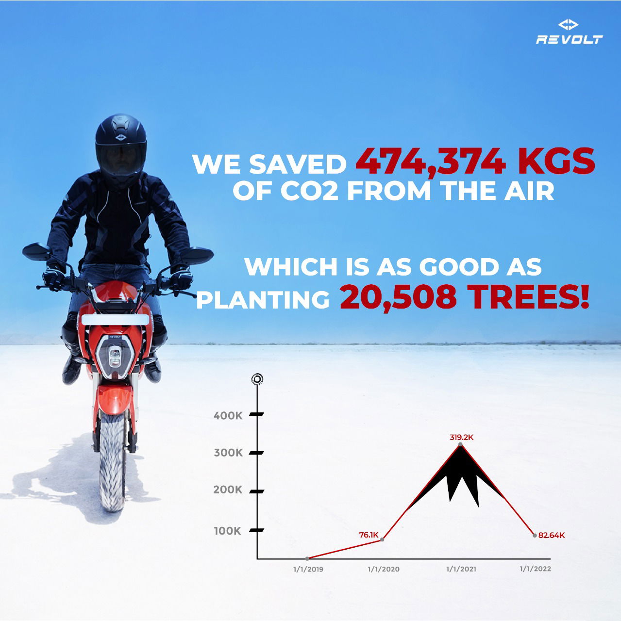 Revolt Motorcycles clock 5 Crore kilometres on Indian roads
