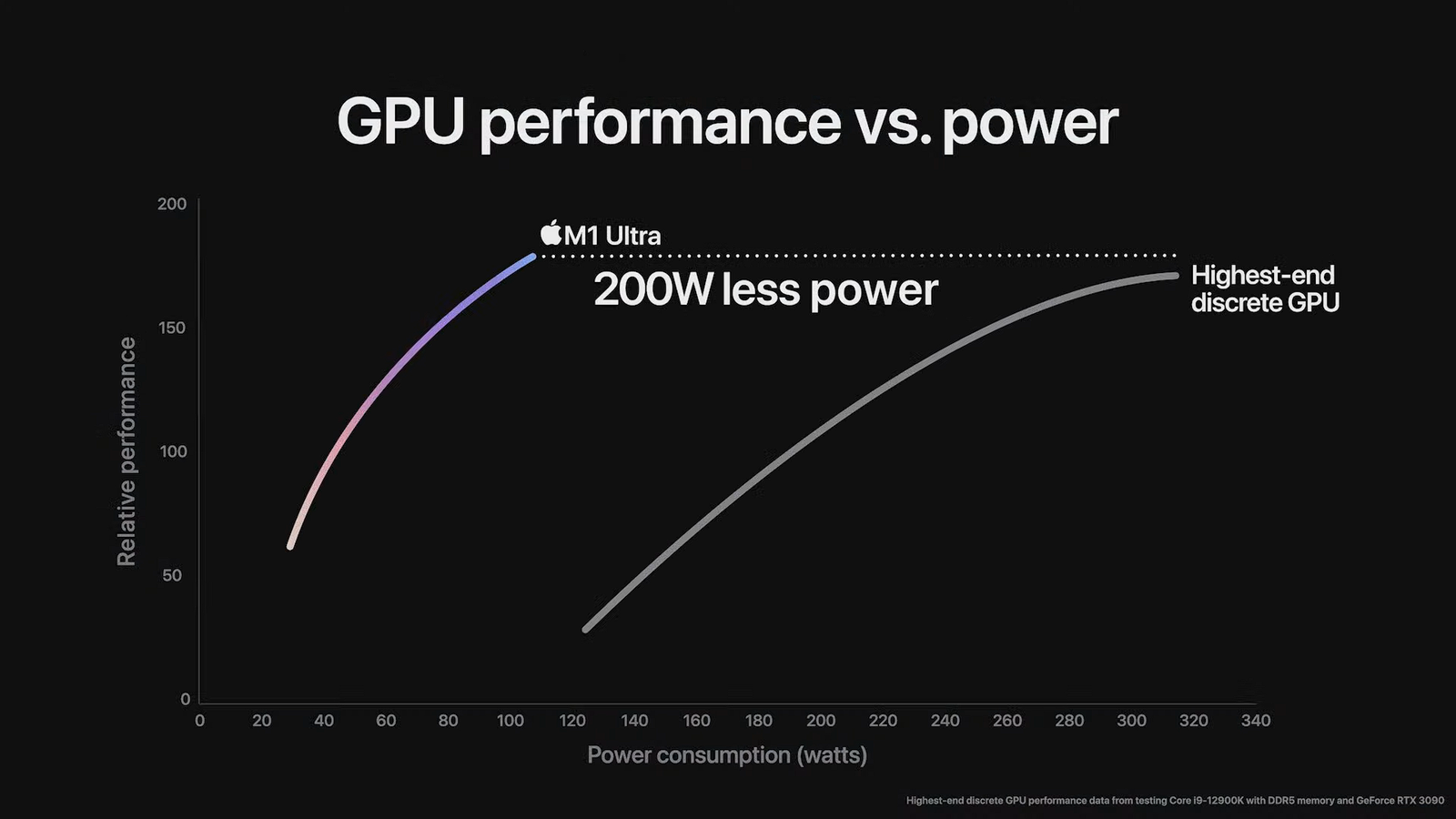 Apple launches the new beast of the M1 family - M1 Ultra with up to 20 cores