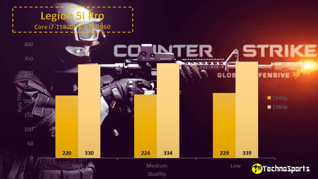 CS GO - Lenovo Legion 5i Pro Review - TechnoSports.co.in