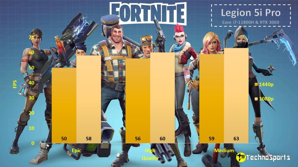 Fortnite - Lenovo Legion 5i Pro Review - TechnoSports.co.in