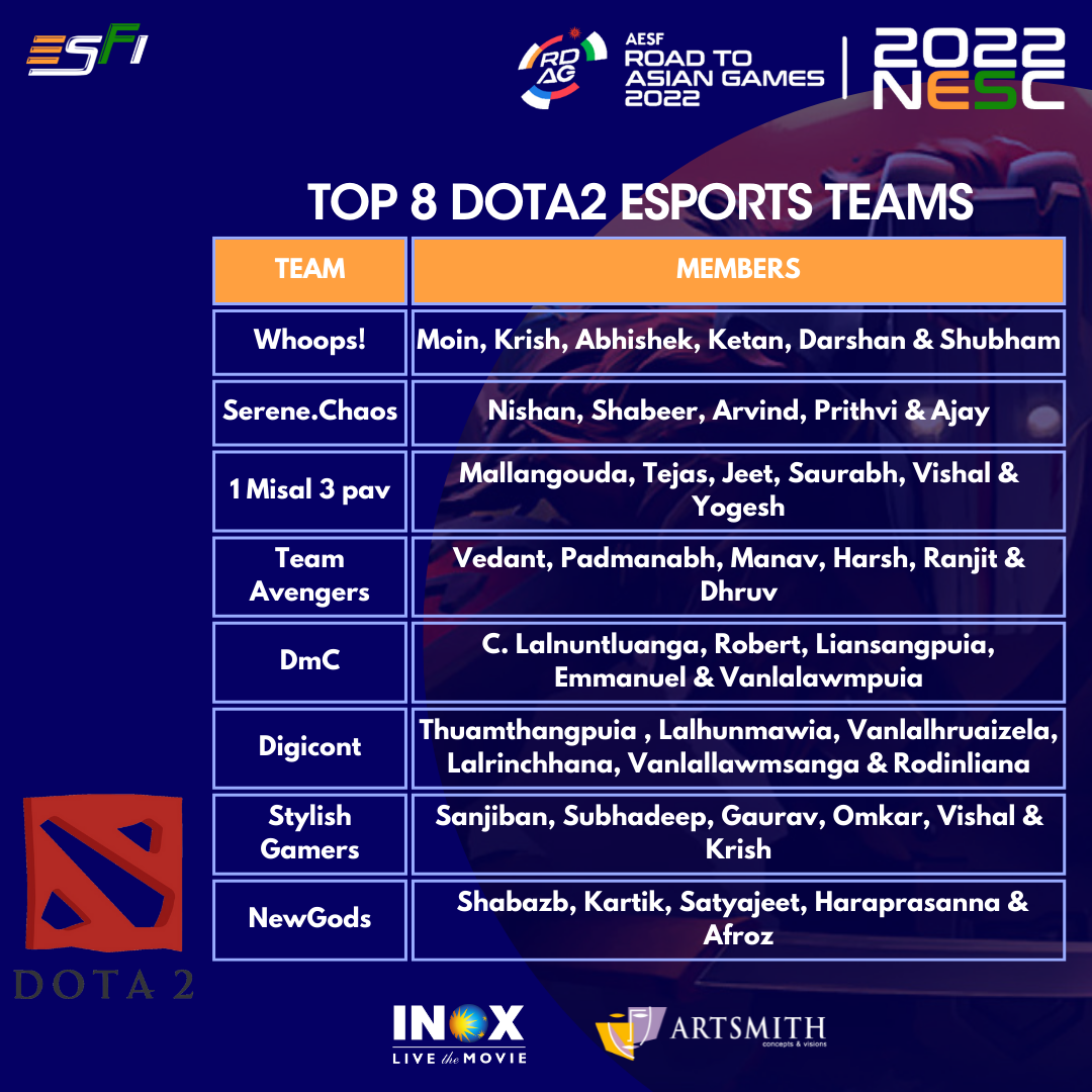 Top8 DOTA2 1.0 Tirth Mehta, Charanjot Singh storm into quarter-finals at National Esports Championships 2022