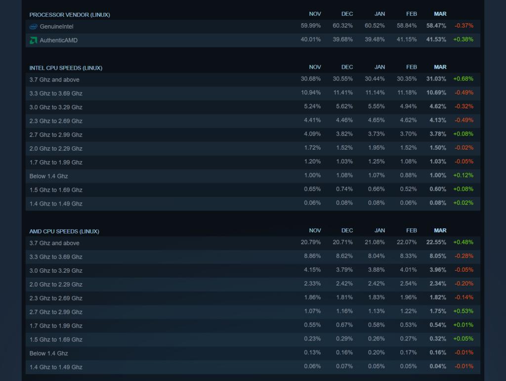 image 3 Intel gaining CPU market share thanks to 12th Gen: Steam Hardware Survey