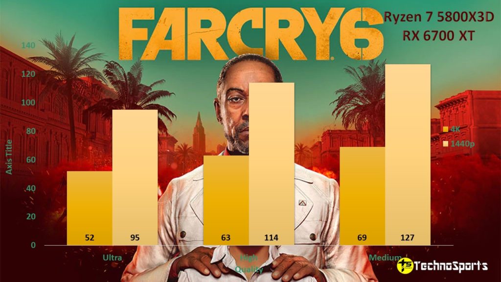 Far Cry 6 - Ryzen 7 5800X3D + RX 6700 XT - TechnoSports.co.in