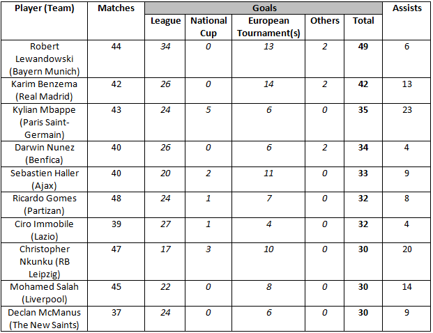 Players with the most goals for European clubs in the 2021 22 season Top 10 Ballon d'Or 2022: Does Karim Benzema has the Best Chance to win?