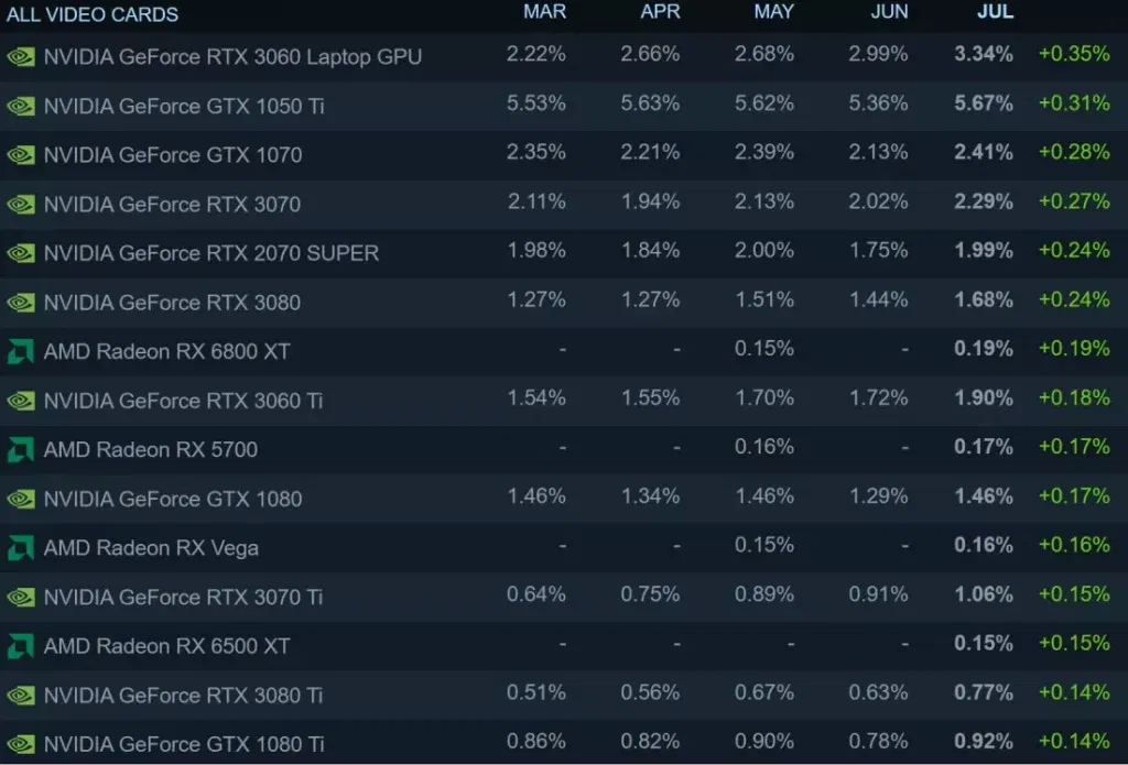 2022 08 02 image 3 p 1100 Steam Survey: It reveals a glut of graphics cards | An all-time high for AMD | Decline in Windows 11 Users