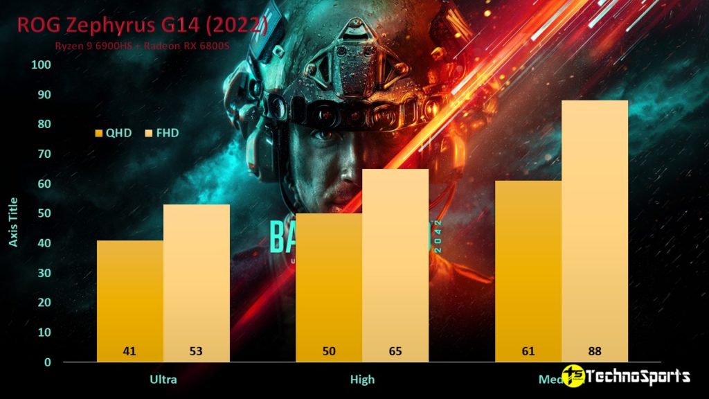 Battlefield 2042 - ROG Zephyrus G14 (2022) - Ryzen 9 6900HS + Radeon RX 6800S - TechnoSports.co.in