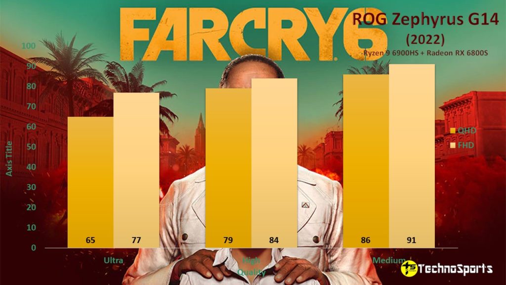 FARCRY 6 - ROG Zephyrus G14 (2022) - Ryzen 9 6900HS + Radeon RX 6800S - TechnoSports.co.in