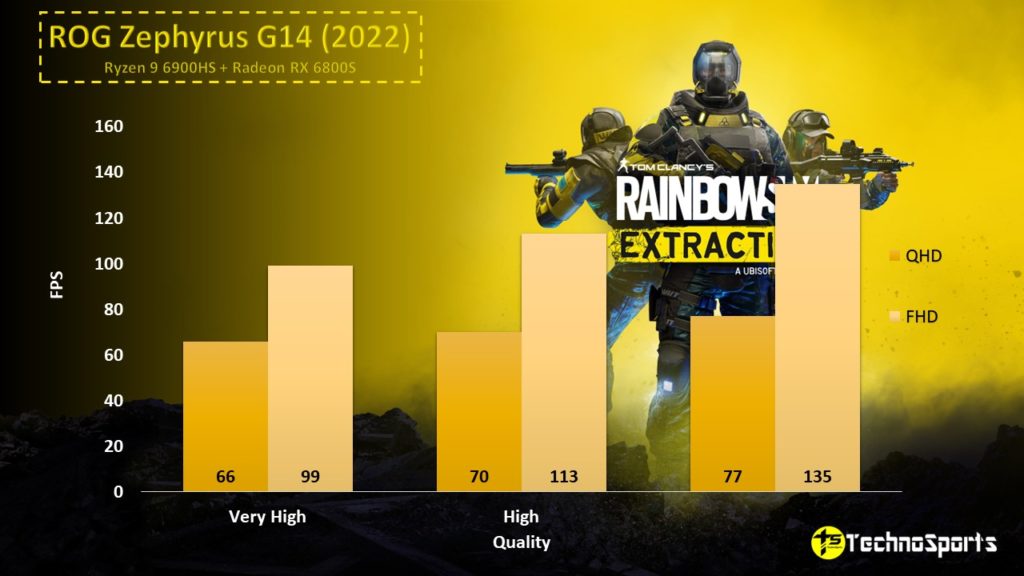 Rainbow Six Extraction - ROG Zephyrus G14 (2022) - Ryzen 9 6900HS + Radeon RX 6800S - TechnoSports.co.in