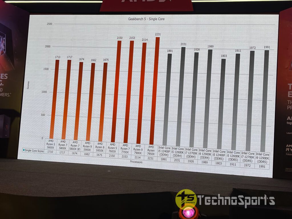 EXCLUSIVE: AMD Ryzen 7000 experience event shows promising signs for Indian gamers & enthusiasts