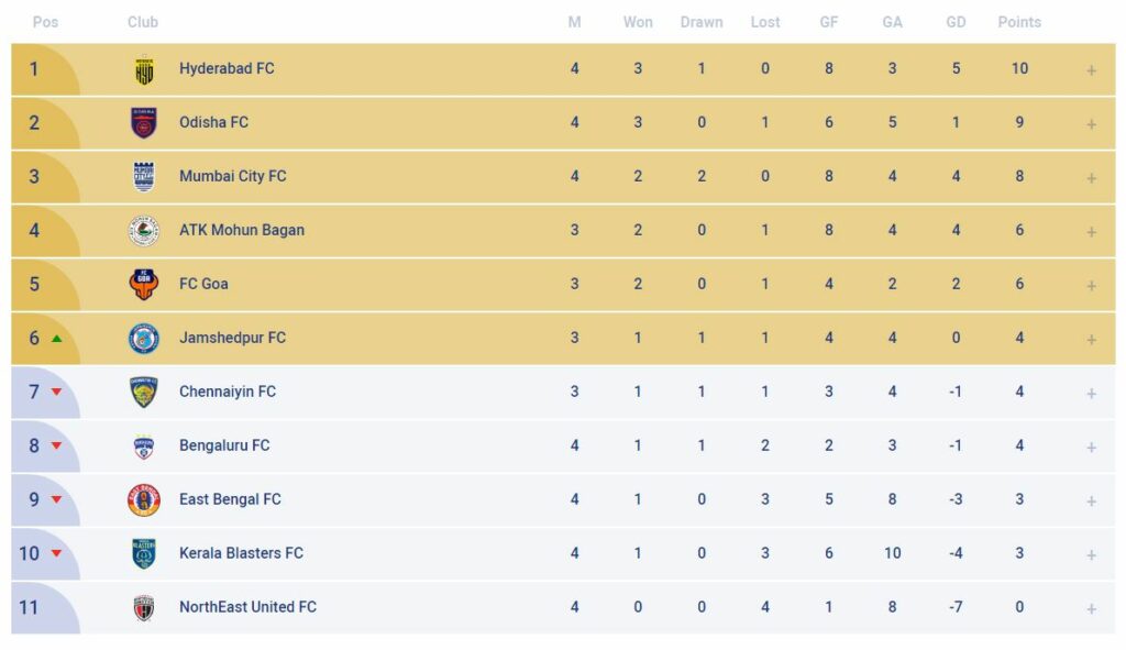 ISL 2022-23: The best and worst team in this season so far