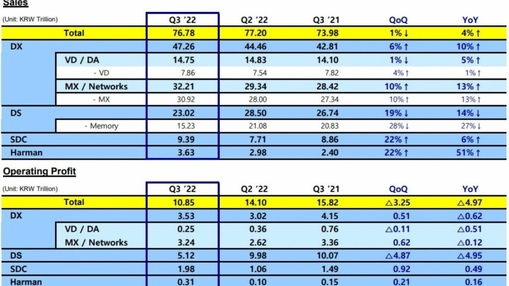 Samsung claims record sales but a 24% drop in profit in the third quarter