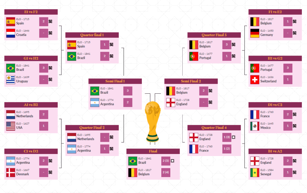 World Cup Predicted Tree Supercomputer predicts the winner of the 2022 World Cup