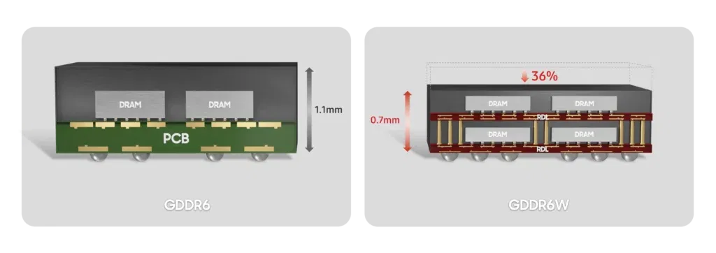 Samsung’s GDDR6W memory offers 2x capacity over GDDR6X and up to 1.4TB/s bandwidth
