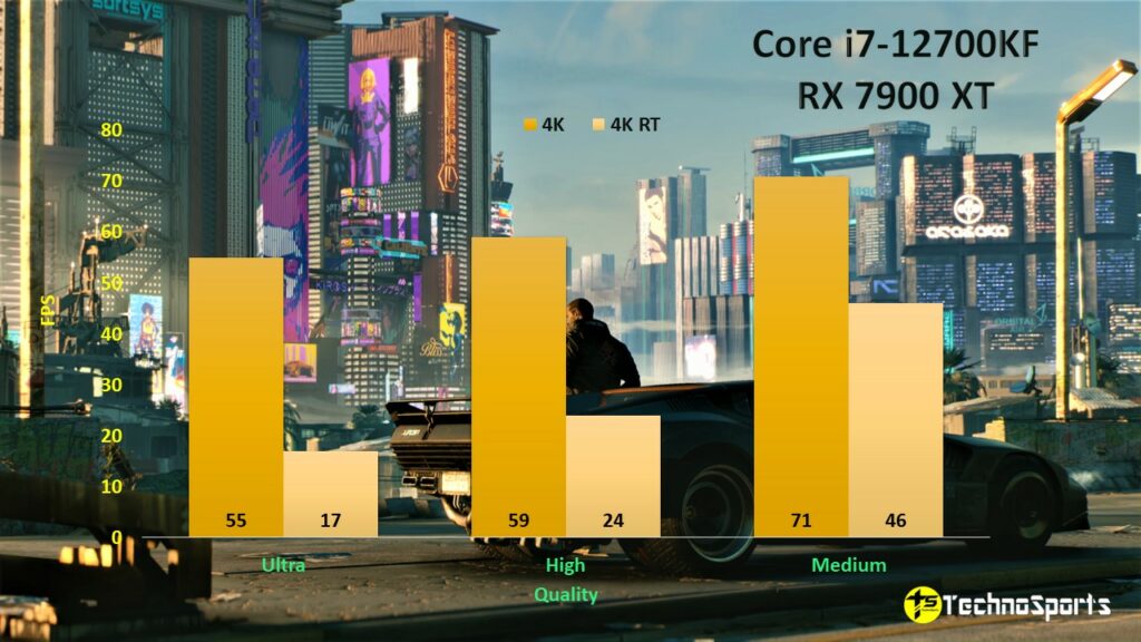 Cyberpunk 2077_Core i7-12700KF + RX 7900 XT_TechnoSports.co.in