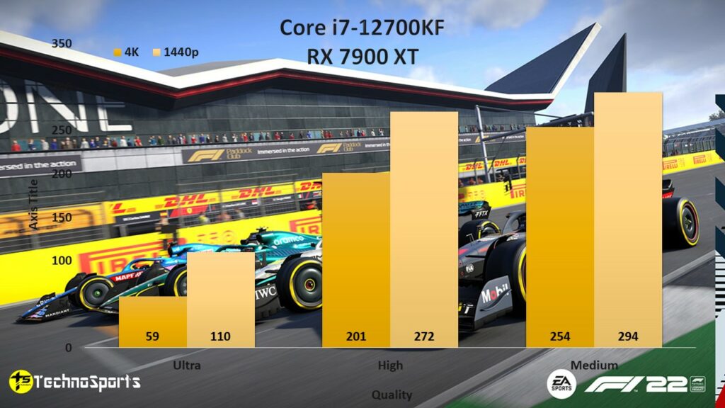 F1 22_Core i7-12700KF + RX 7900 XT_TechnoSports.co.in